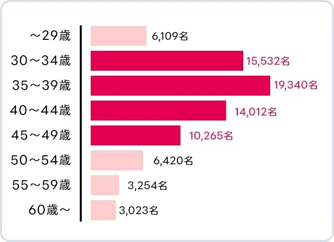 幅広い年代に対応